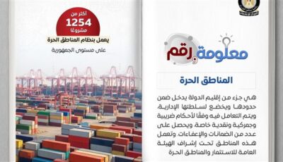 1254 مشروعًا بالمناطق الحرة باستثمارات 14.3 مليار دولار وتوفير 253 ألف فرصة عمل
