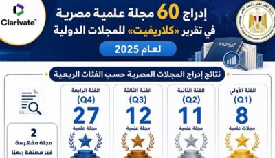 إدراج 60 مجلة علمية مصرية في تقرير “كلاريفيت” للمجلات الدولية لعام 2025
