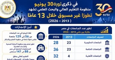 ذكرى 30 يونيو.. نقلة تاريخية فى الجامعات من 56 لـ129 جامعة