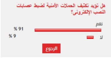 %91 من القراء يؤيدون تكثيف الحملات الأمنية لضبط عصابات النصب الإلكترونى