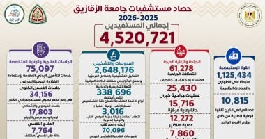 مستشفيات جامعة الزقازيق تقدم أكثر من 4.5 مليون خدمة طبية خلال 2025/2026