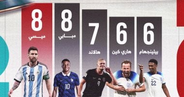 ترتيب هدافى كأس العالم 2026.. صراع مشتعل بين ميسى ومبابى