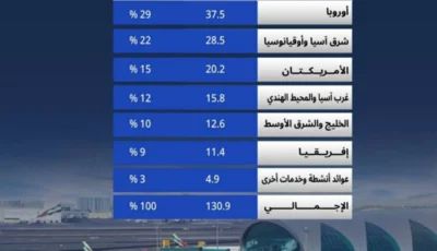 أوروبا في الصدارة.. أي المناطق تضخ الأموال أكثر في خزائن «الإمارات»؟