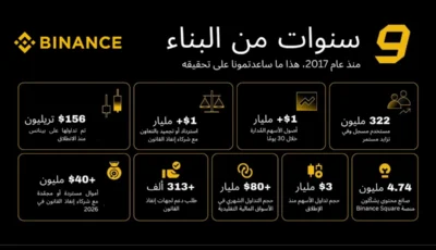 بينانس تحتفي بتسعة أعوام من النمو بدعم مجتمعها العالمي، وتتطلع إلى الوصول إلى ثلاثة مليارات مستخدم