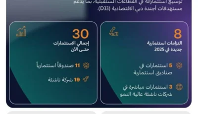 صندوق حي دبي يُوسّع محفظة استثماراته إلى 30 عبر 11 صندوقاً و19 شركة