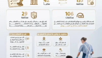 «التوطين» تصدر 135 مخالفة بحق 42 مكتباً لاستقدام العمالة المساعدة
