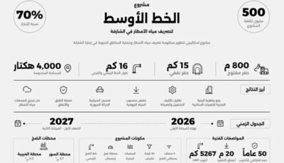 الشارقة.. إنجاز 70% من مشروع الخط الأوسط لتصريف مياه الأمطار