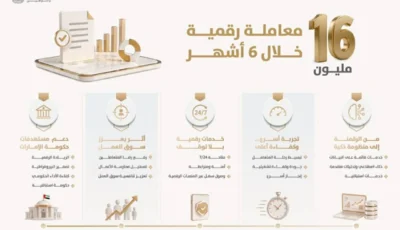 «التوطين» تنجز 16 مليون معاملة رقمية خلال النصف الأول