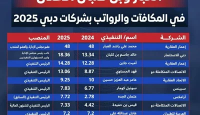 العبار وبن كلبان الأعلى في المكافآت والرواتب بشركات دبي 2025