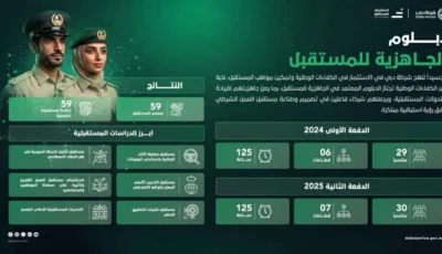 شرطة دبي تخرّج 59 قائداً لاستشراف مستقبل الأمن الذكي